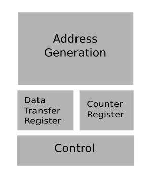 blitter architecture